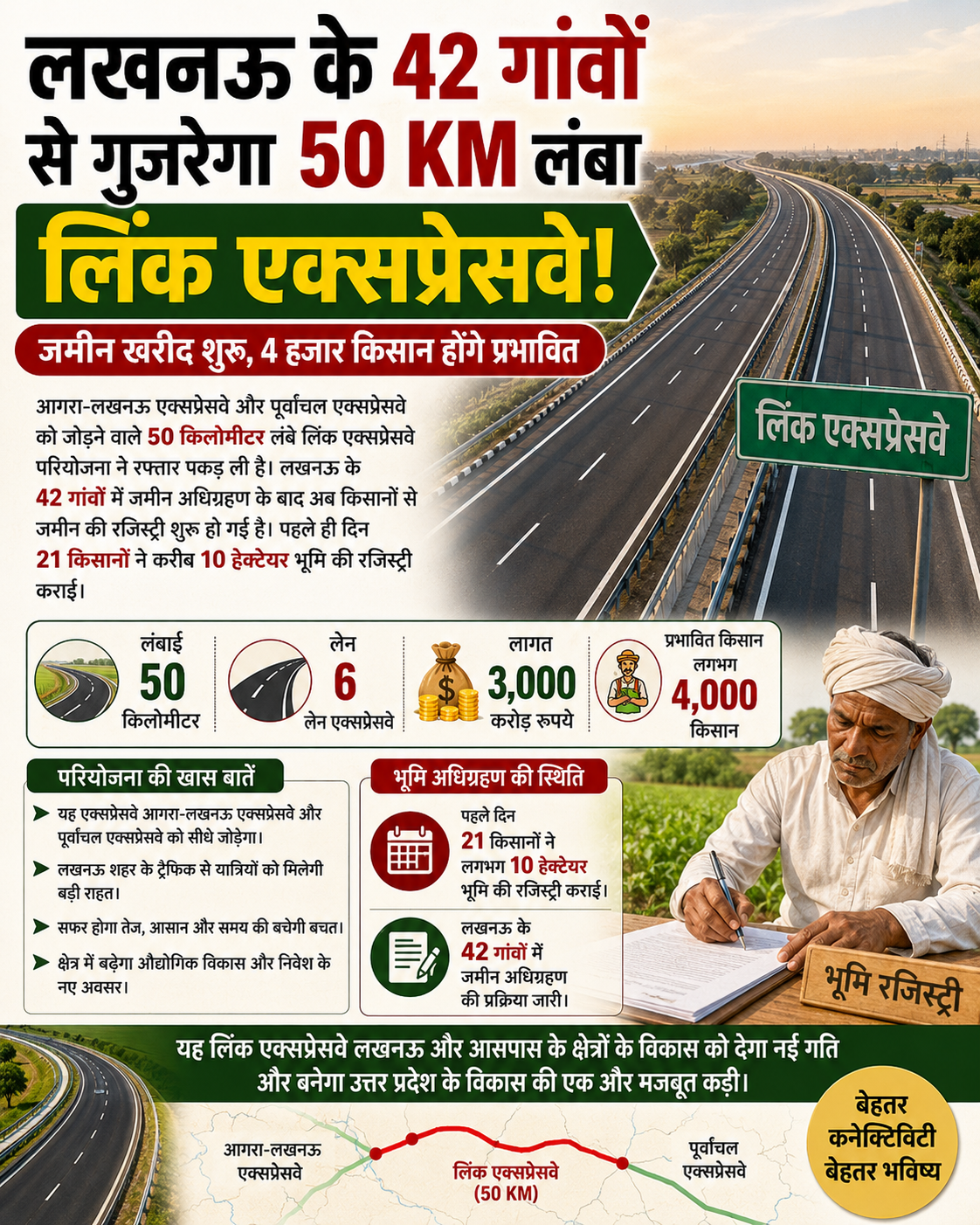 लखनऊ के 42 गांवों से गुजरेगा 50 KM लंबा लिंक एक्सप्रेसवे, जमीन खरीद शुरू; 4 हजार किसान होंगे प्रभावित