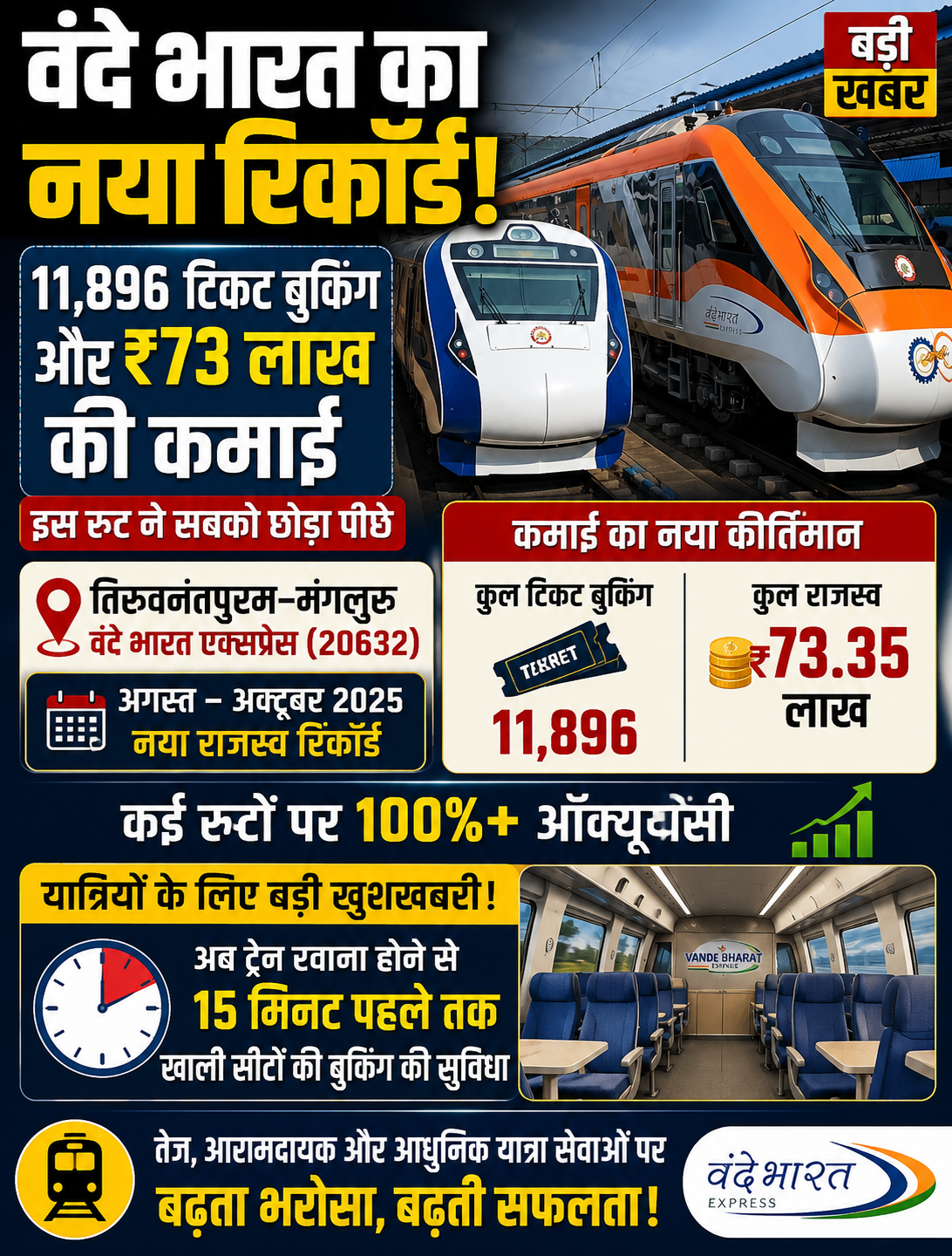 Vande Bharat Train ने बनाया कमाई का नया रिकॉर्ड! 11,896 टिकट बुकिंग और ₹73 लाख की कमाई, इस रूट ने सबको छोड़ा पीछे