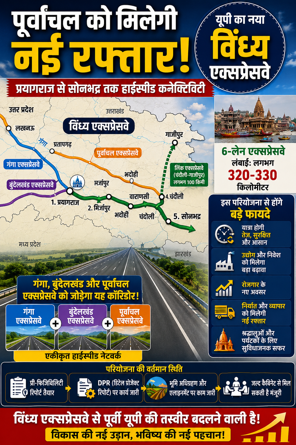 पूर्वांचल को मिलेगी नई रफ्तार! विंध्य एक्सप्रेसवे से जुड़ेंगे प्रयागराज, वाराणसी, मिर्जापुर समेत 6 जिले, गंगा और बुंदेलखंड एक्सप्रेसवे से होगा कनेक्शन