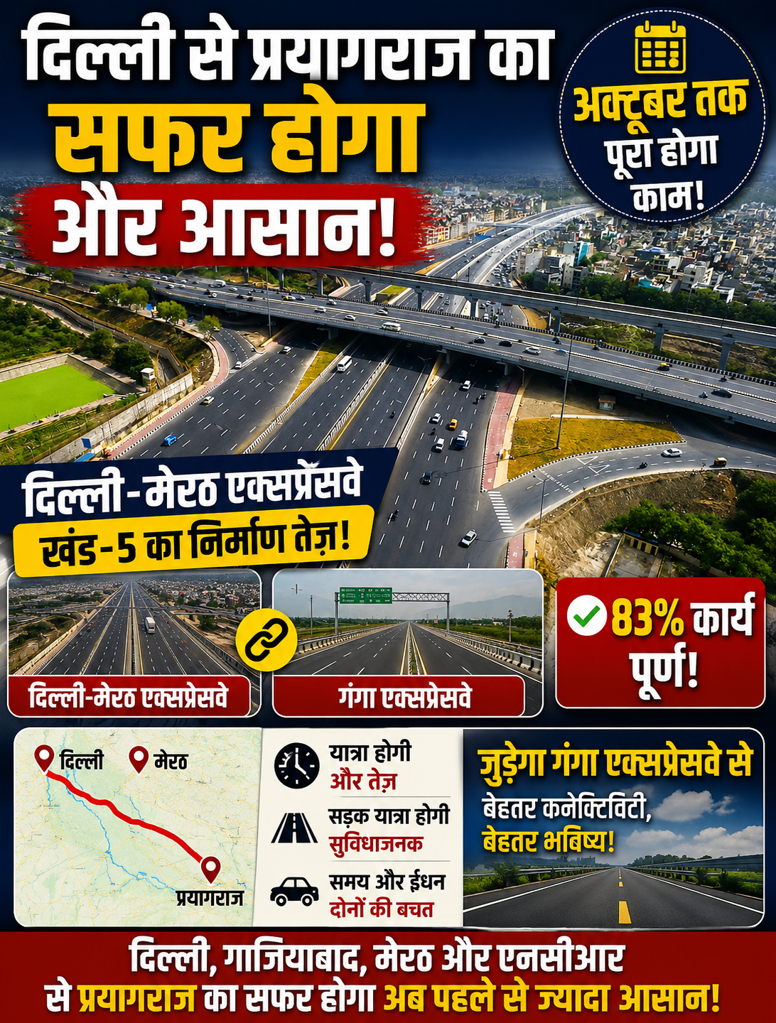 दिल्ली से प्रयागराज का सफर होगा और आसान! गंगा एक्सप्रेसवे से जुड़ेगा दिल्ली-मेरठ एक्सप्रेसवे, अक्टूबर तक पूरा होगा काम